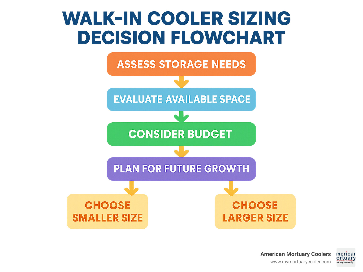 Walk-in cooler sizing decision flowchart showing how to determine the right dimensions based on storage needs, available space, budget, and growth projections - walk in cooler dimensions infographic 