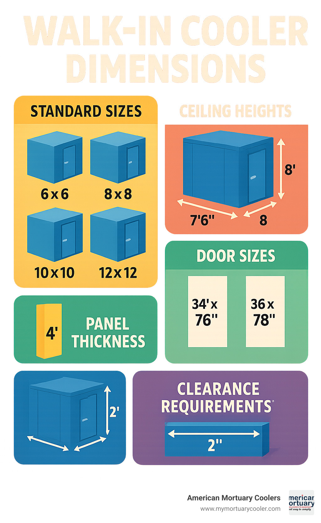 Walk-in cooler dimensions showing standard sizes from 6'x6' to 12'x12', ceiling height options of 7'6" and 8', door sizes of 34"x76" and 36"x78", panel thickness of 4", and clearance requirements of 2" around all sides - walk in cooler dimensions infographic 