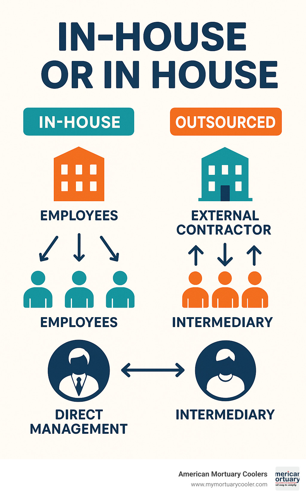 Comparison between in-house and outsourced business operations showing internal workflows with direct management versus external contractor relationships with intermediary communication channels - in house or in house infographic 