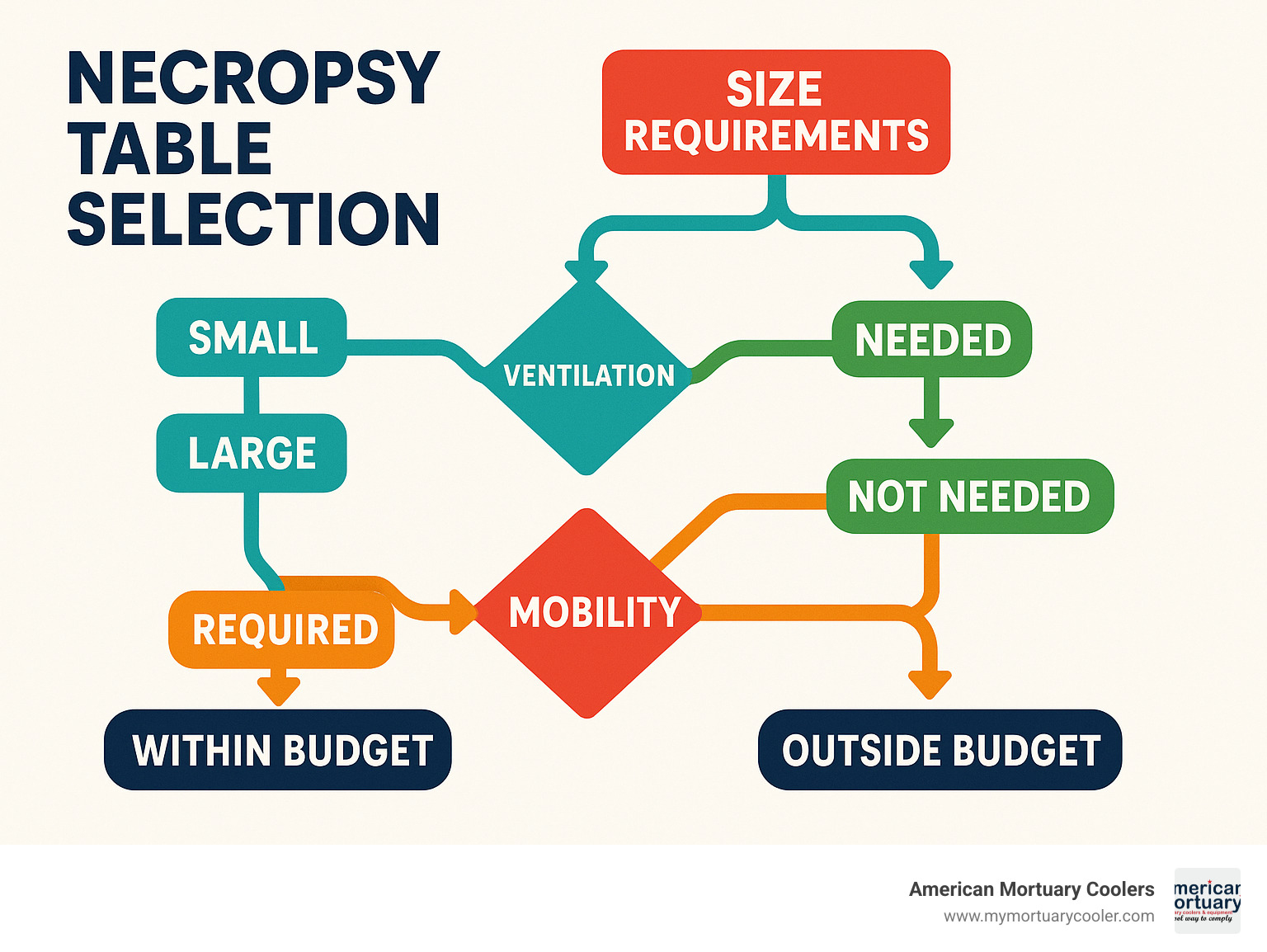 Detailed flowchart showing necropsy table selection process with branching paths for size requirements, ventilation options, mobility needs, and budget considerations - necropsy table infographic 