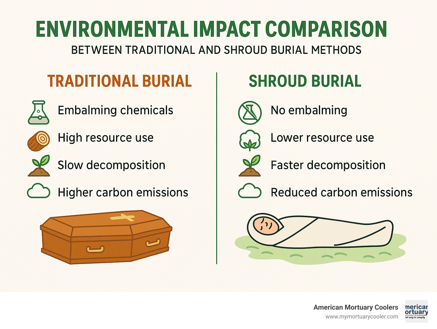 Environmental impact comparison between traditional and shroud burial methods - shroud funeral infographic 