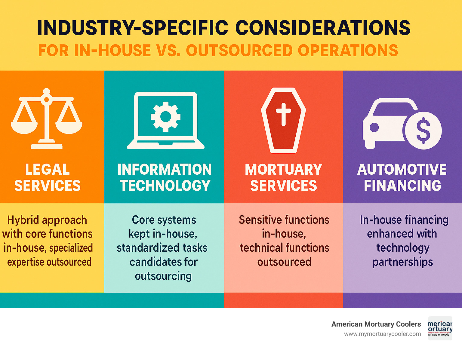 Industry-specific considerations for in-house vs outsourced operations - in house or in house infographic 