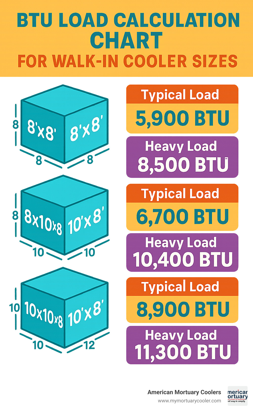 BTU load calculation chart for different walk-in cooler sizes - walk in cooler size infographic 