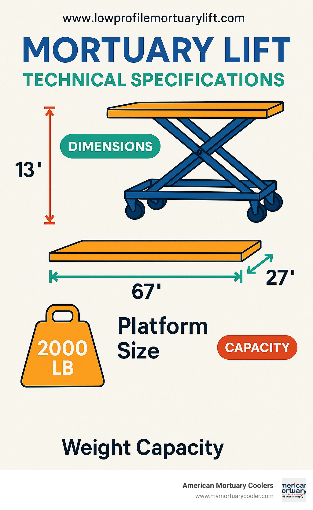 Mortuary lift technical specifications showing dimensions and capacity - American Mortuary Coolers infographic Mortuary lift technical specifications showing dimensions and capacity - American Mortuary Coolers infographic