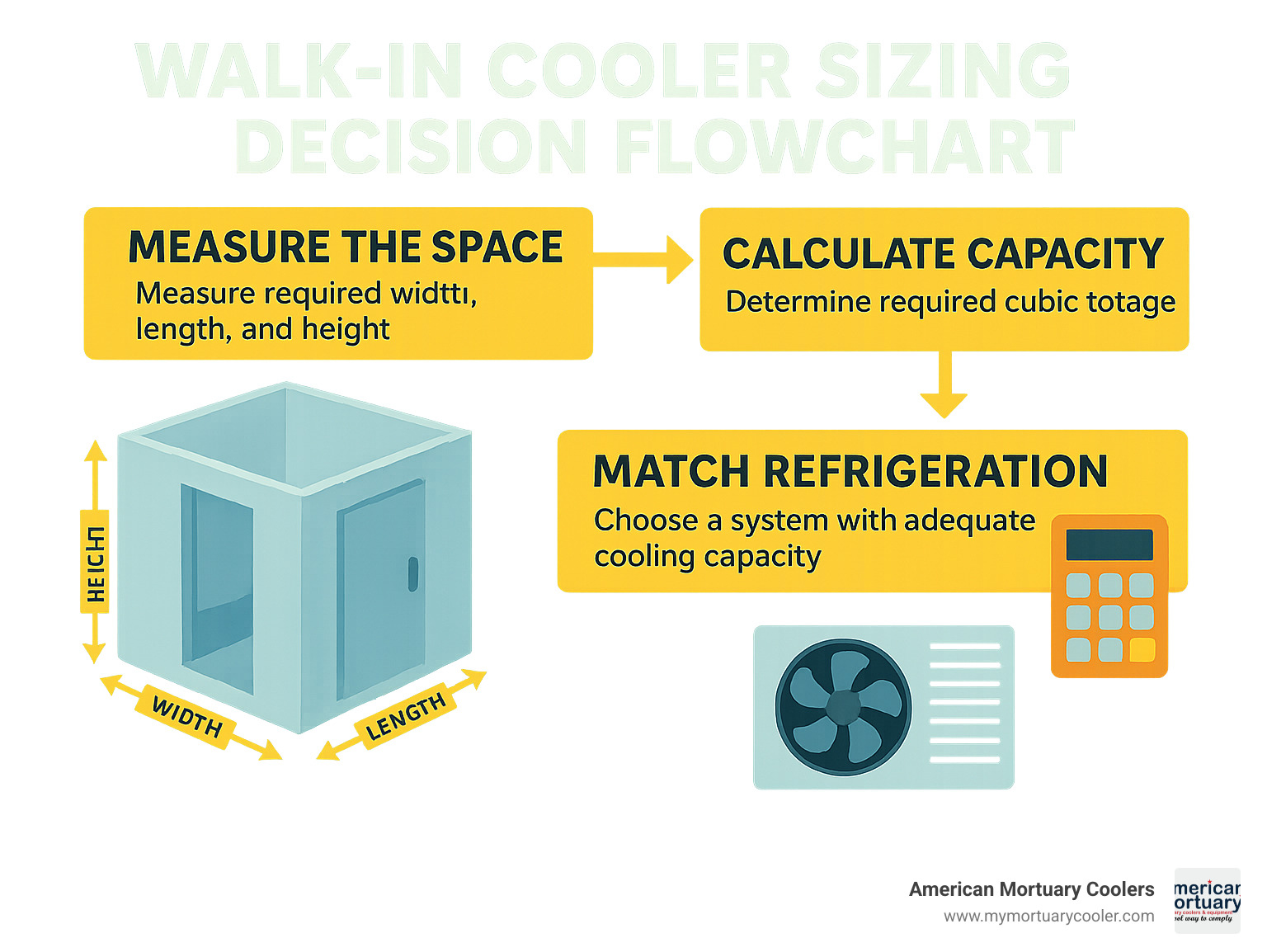 Detailed walk-in cooler sizing decision flowchart showing space measurement, capacity calculation, and refrigeration matching steps - walk in cooler size infographic 