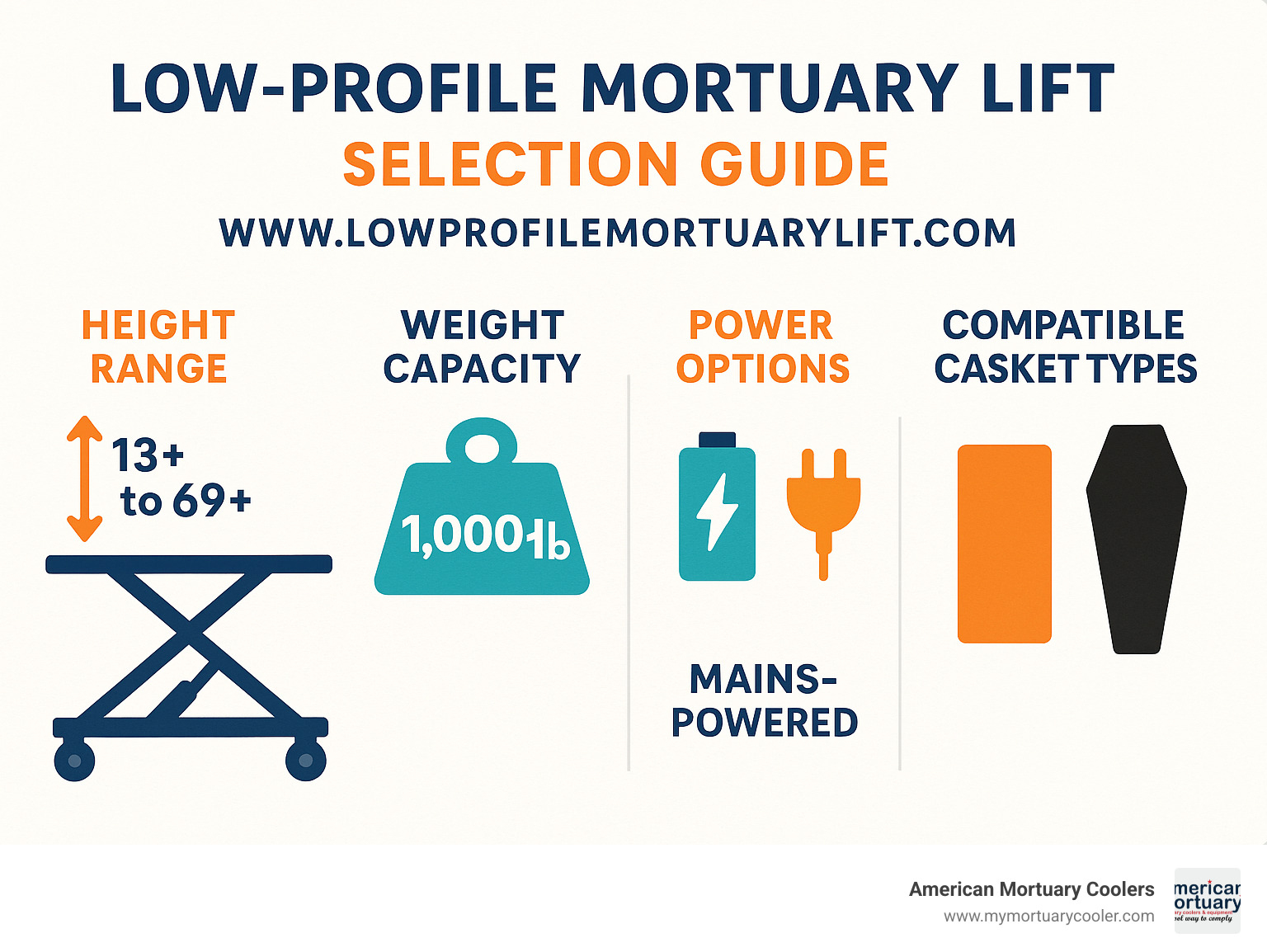 Low-profile mortuary lift selection guide showing height range, weight capacity, power options, and compatible casket types - American Mortuary Coolers infographic Low-profile mortuary lift selection guide showing height range, weight capacity, power options, and compatible casket types - American Mortuary Coolers infographic