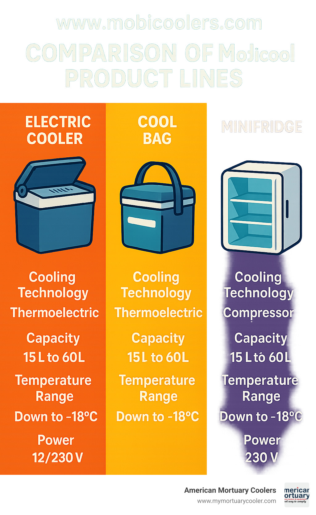 Comparison of portable cooler product lines showing electric coolers, cool bags, and minifridges with their specifications, temperature ranges, and power requirements - infographic