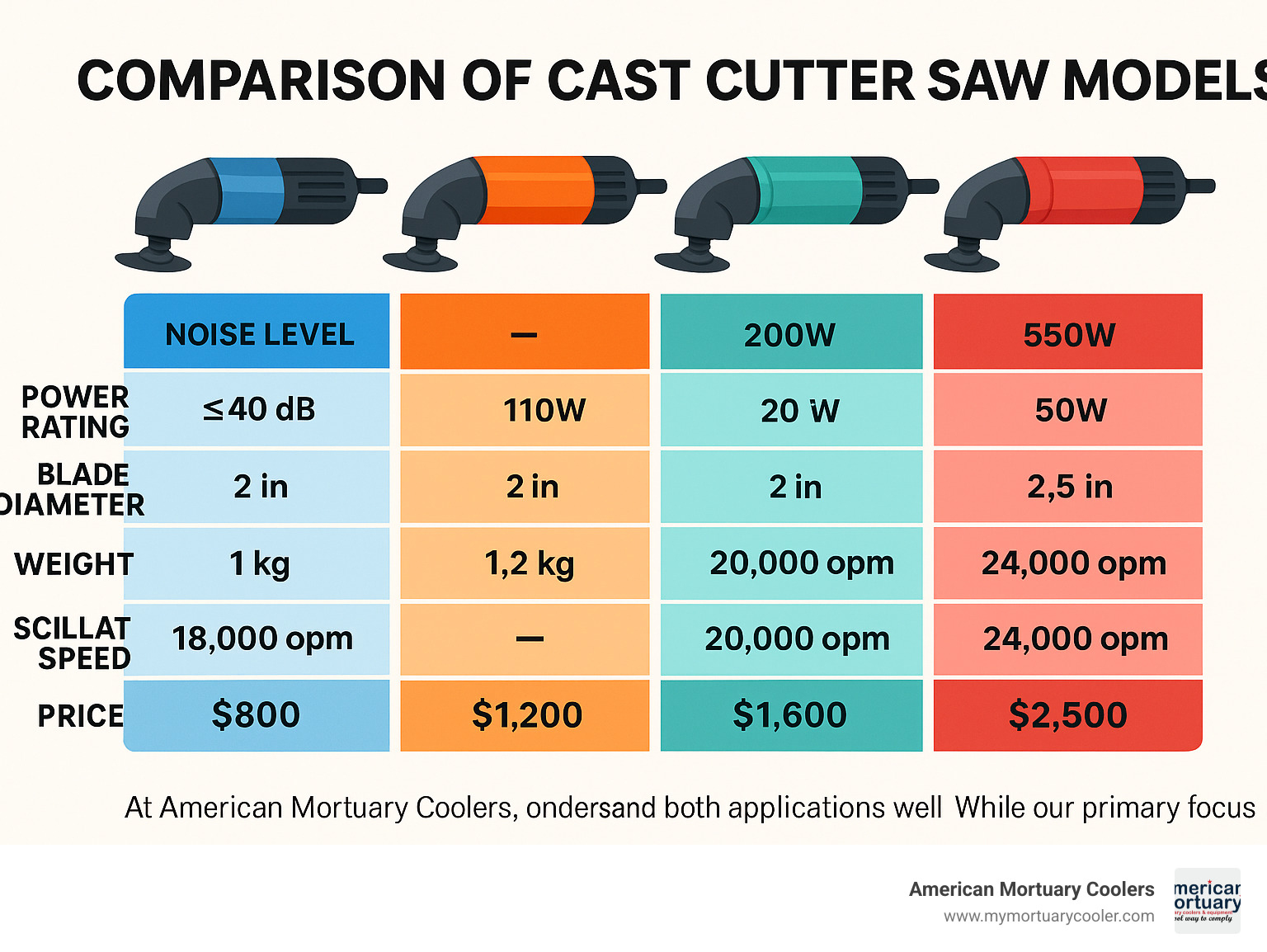 Comparison of cast cutter saw models with specifications and pricing - cast cutter saw infographic 