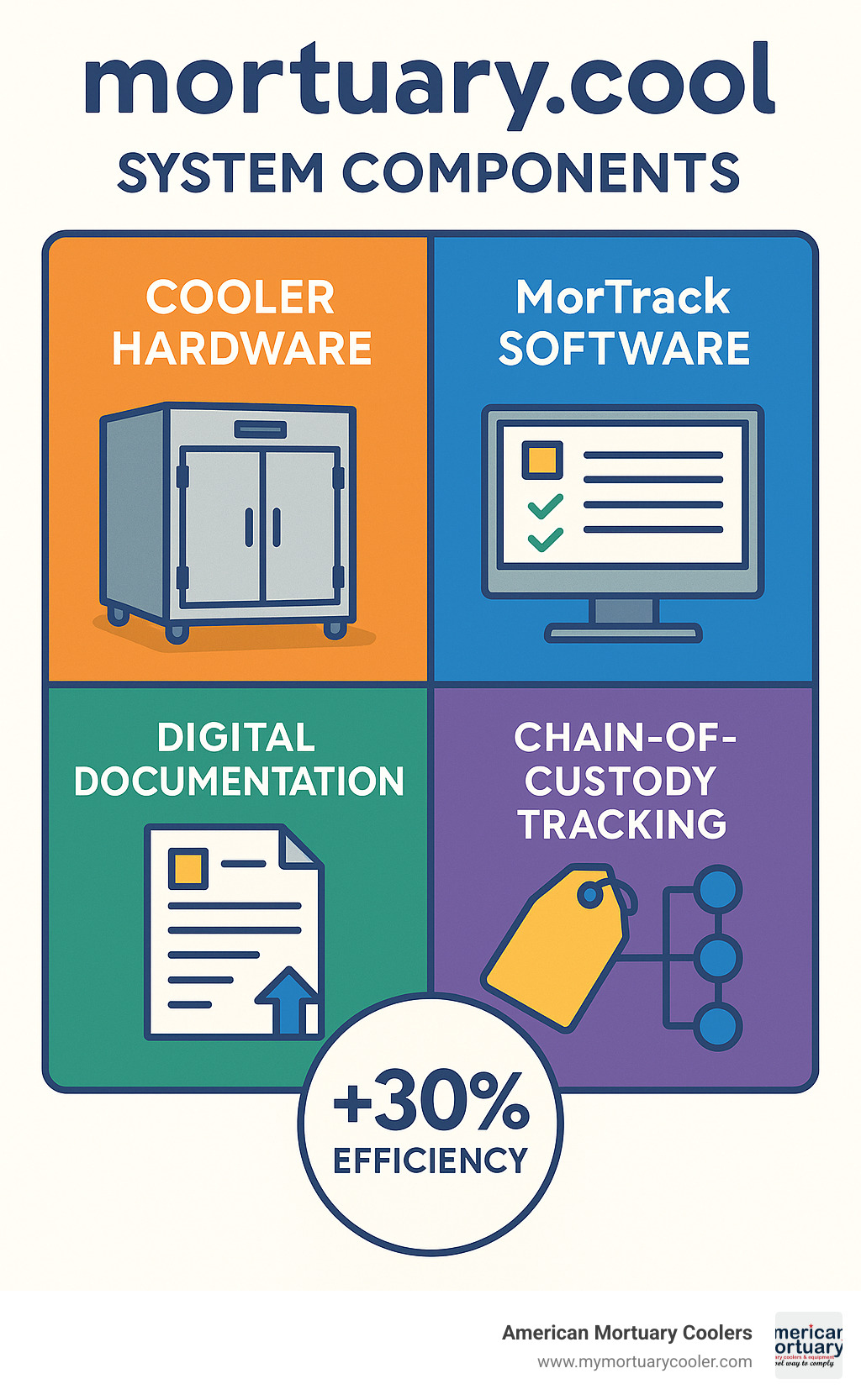 Comprehensive diagram showing mortuary.cool system components including cooler hardware, MorTrack software, digital documentation flow, and chain-of-custody tracking with 30% efficiency improvement statistics - mortuary.cool infographic 