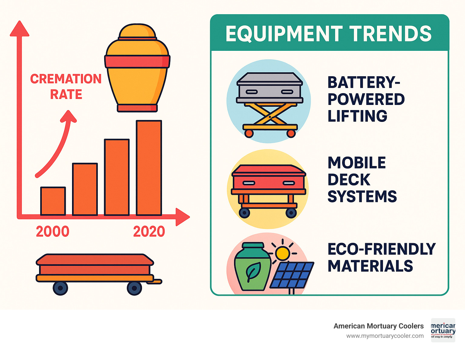 Statistics showing rising cremation rates and corresponding equipment trends - funeral equipment suppliers infographic 