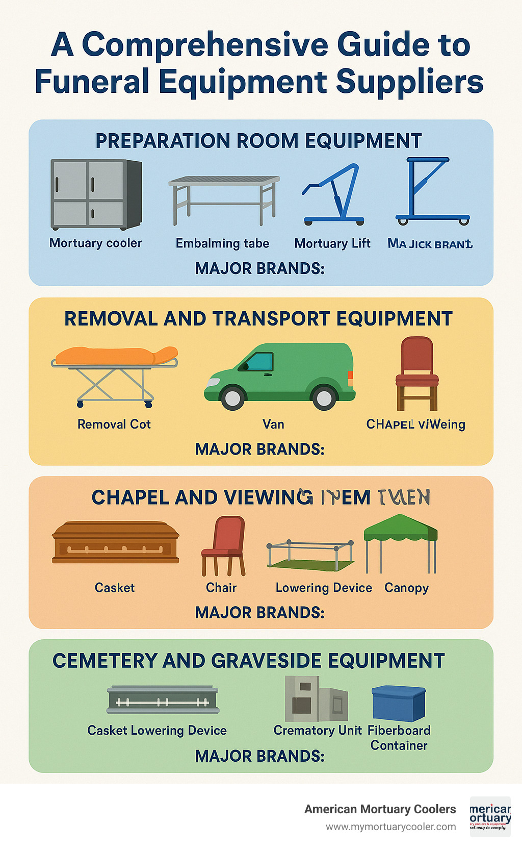 Comprehensive overview of funeral equipment supplier categories showing preparation room equipment, removal and transport equipment, chapel and viewing items, cemetery and graveside equipment, and cremation supplies with major brands for each category - funeral equipment suppliers infographic 