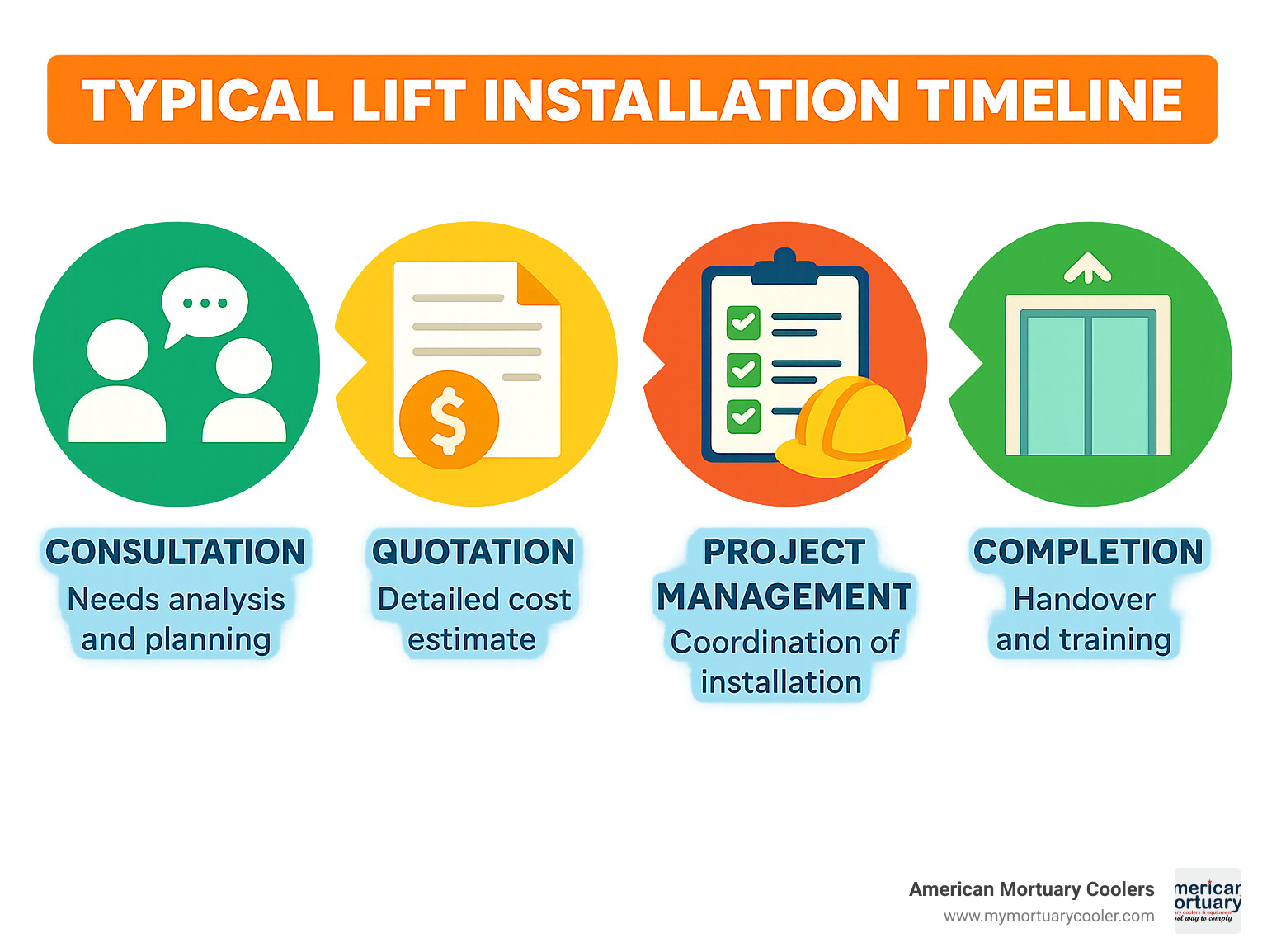 Detailed diagram showing typical elevator installation timeline from consultation to completion