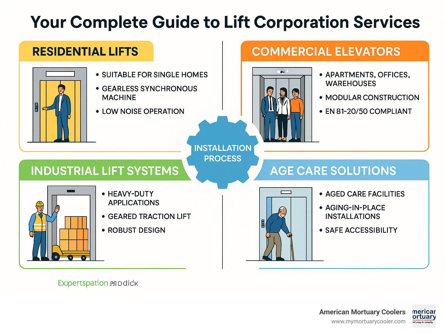 Comprehensive diagram showing various elevator service offerings including residential lifts, commercial elevators, industrial lift systems, and healthcare solutions with their technical specifications and installation processes