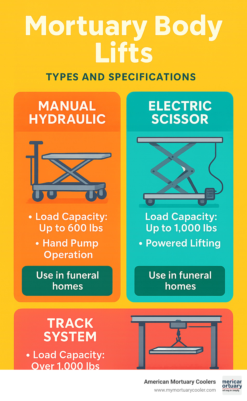 Diagram showing different types of mortuary body lifts with key specifications, load capacities and applications in funeral homes infographic Diagram showing different types of mortuary body lifts with key specifications, load capacities and applications in funeral homes infographic