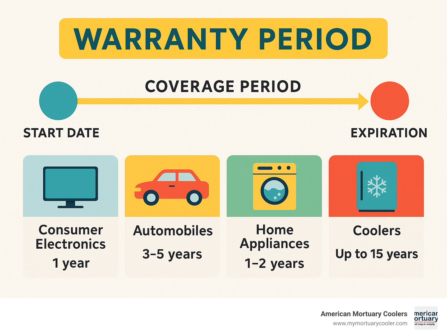 Warranty period timeline showing start date, coverage period, and expiration with typical coverage durations for different product categories - What is the warranty period infographic 