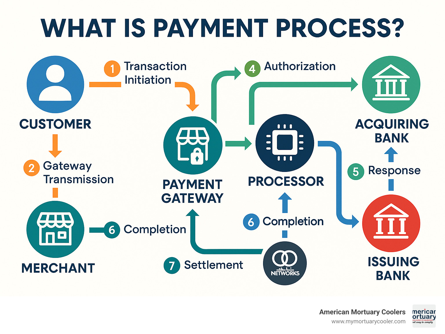 Payment processing workflow showing the 8 steps from customer initiation through reconciliation with all parties involved including customer, merchant, payment gateway, processor, acquiring bank, card networks, and issuing bank - what is payment process infographic 