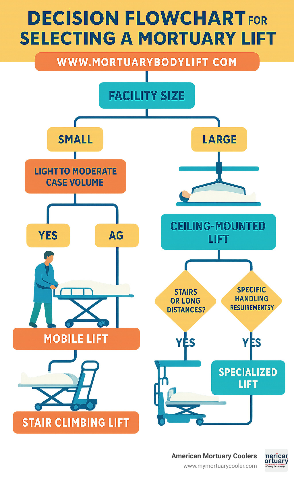 Decision flowchart for selecting the appropriate mortuary lift based on facility size, case volume, and specific handling requirements infographic Decision flowchart for selecting the appropriate mortuary lift based on facility size, case volume, and specific handling requirements infographic