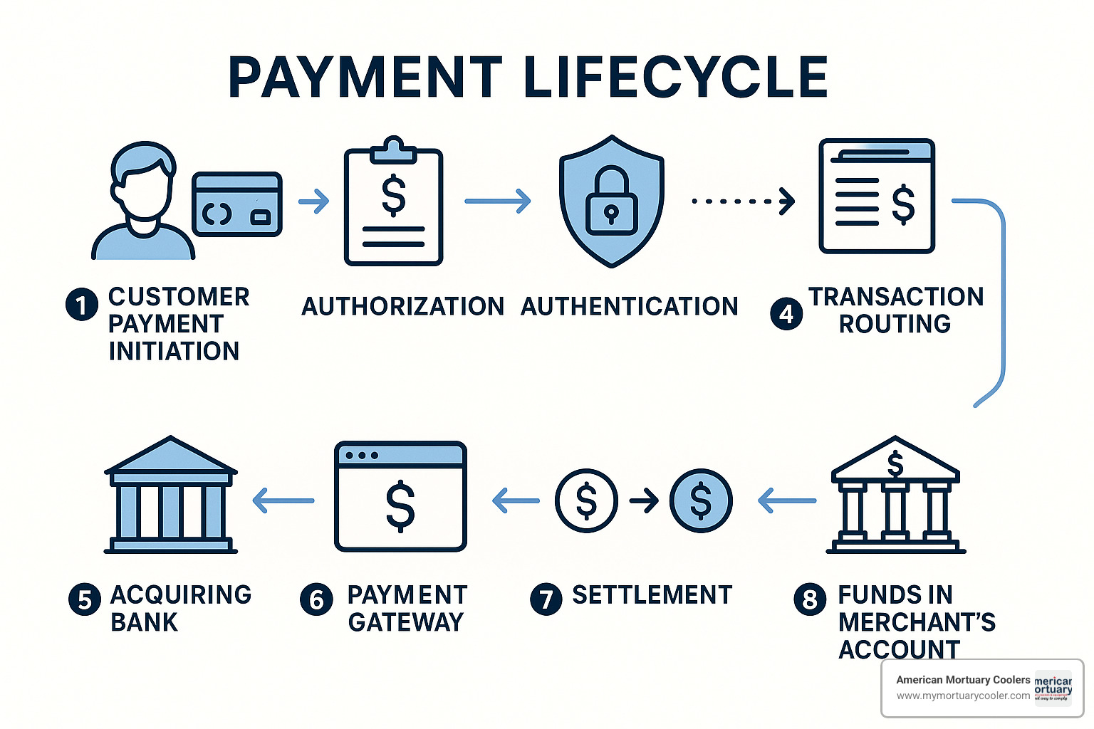 Detailed payment lifecycle diagram showing all 8 steps - what is payment process