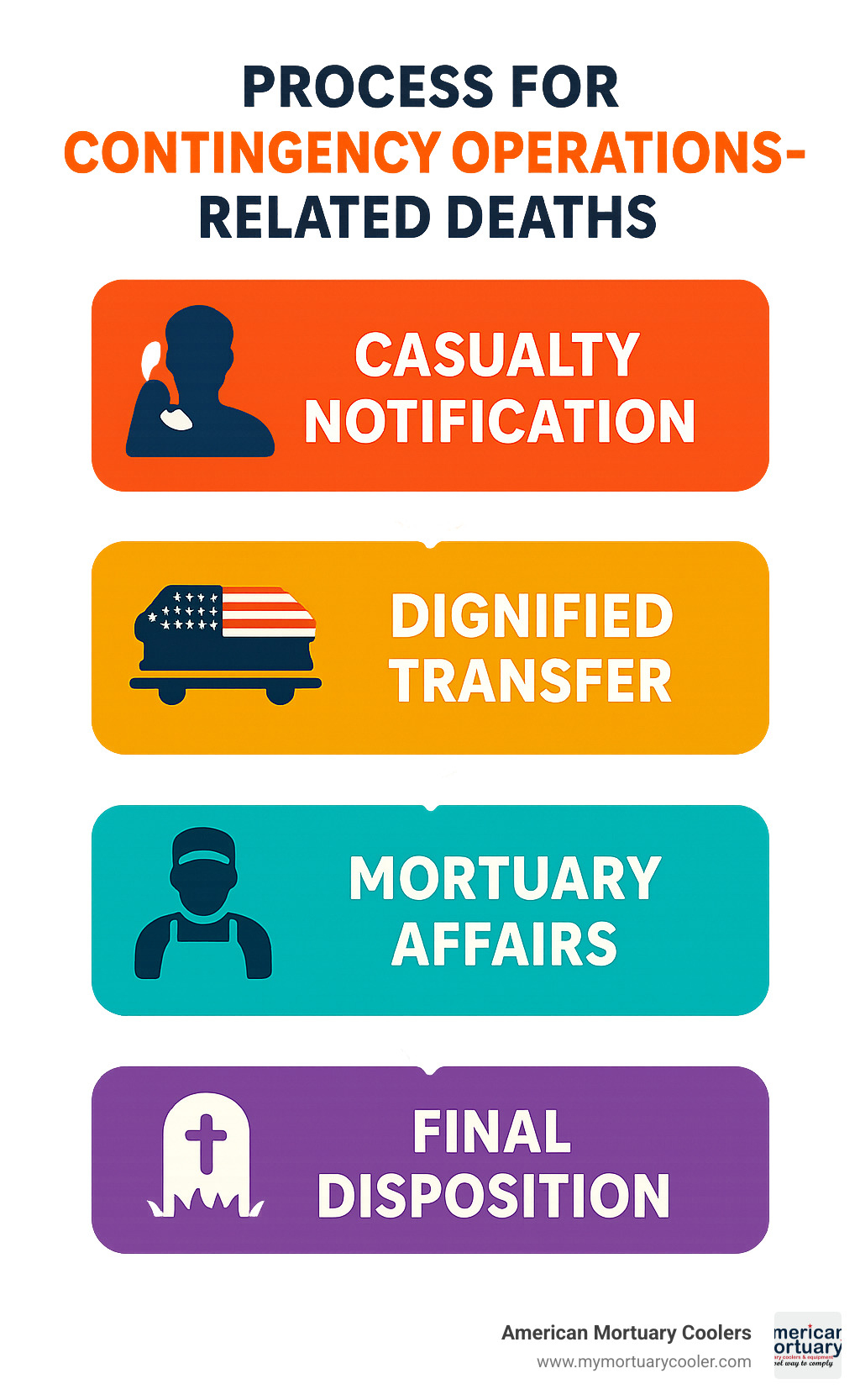Flowchart showing the complete process from casualty notification through dignified transfer, mortuary affairs, and final disposition for contingency operations-related deaths - for contingency operations-related deaths infographic 