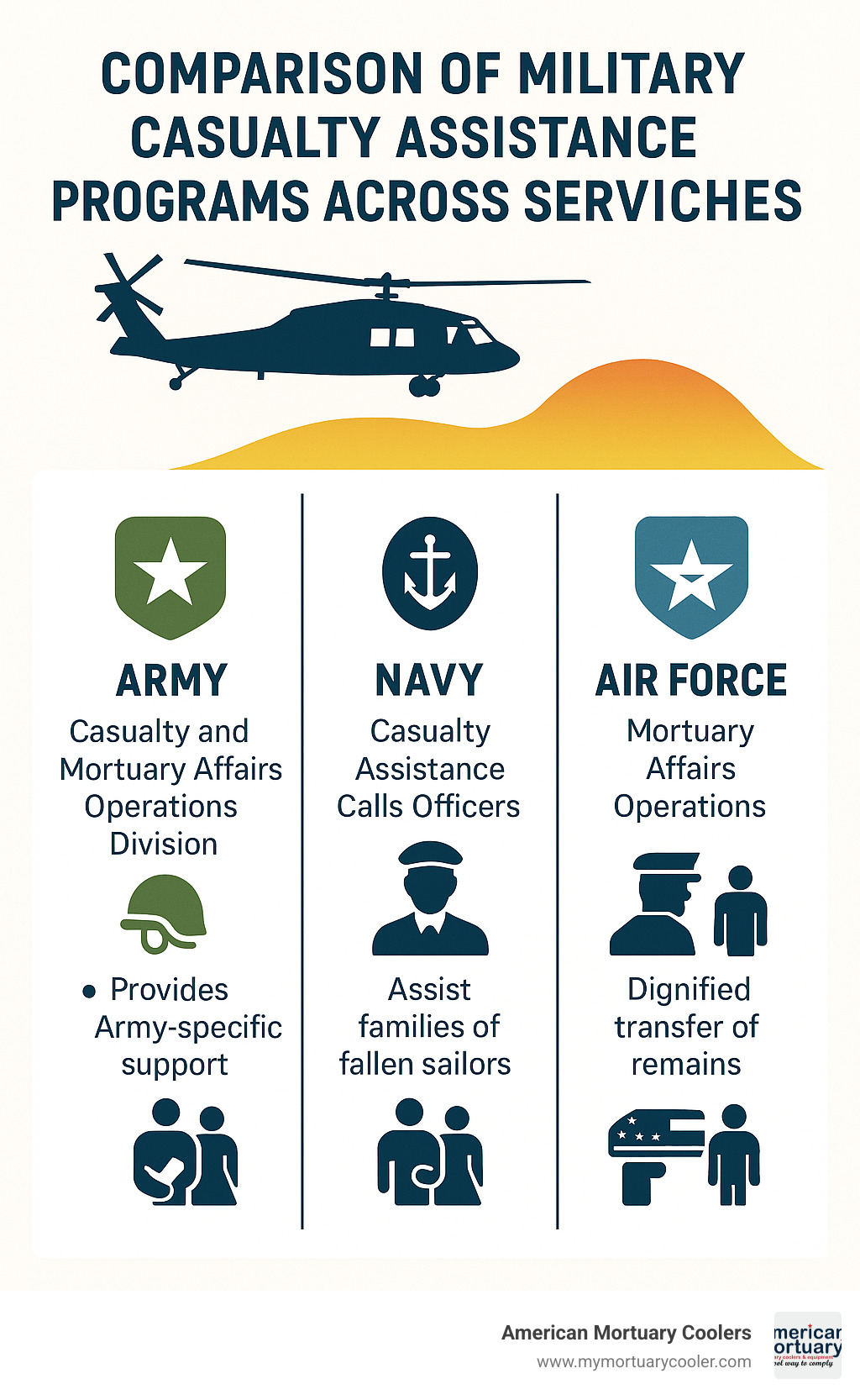 Comparison of military casualty assistance programs across service branches - for contingency operations-related deaths infographic 