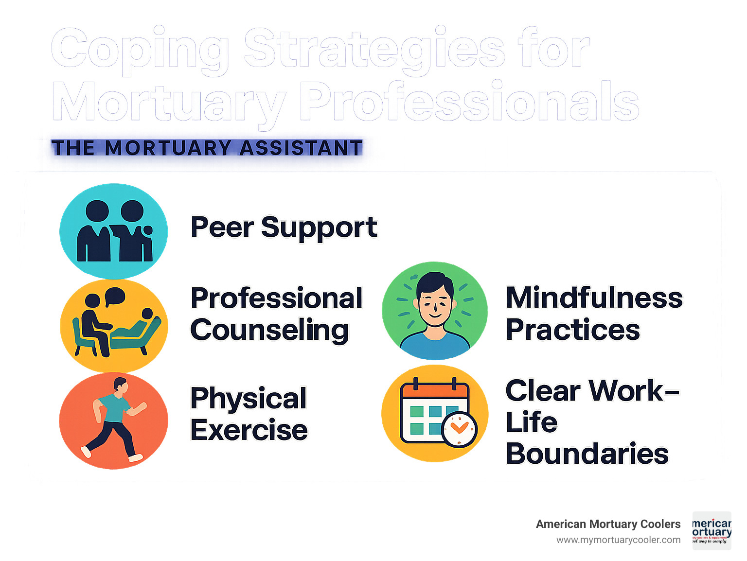 Coping strategies for mortuary professionals including peer support, professional counseling, mindfulness practices, physical exercise, and clear work-life boundaries - the mortuary assistant infographic 