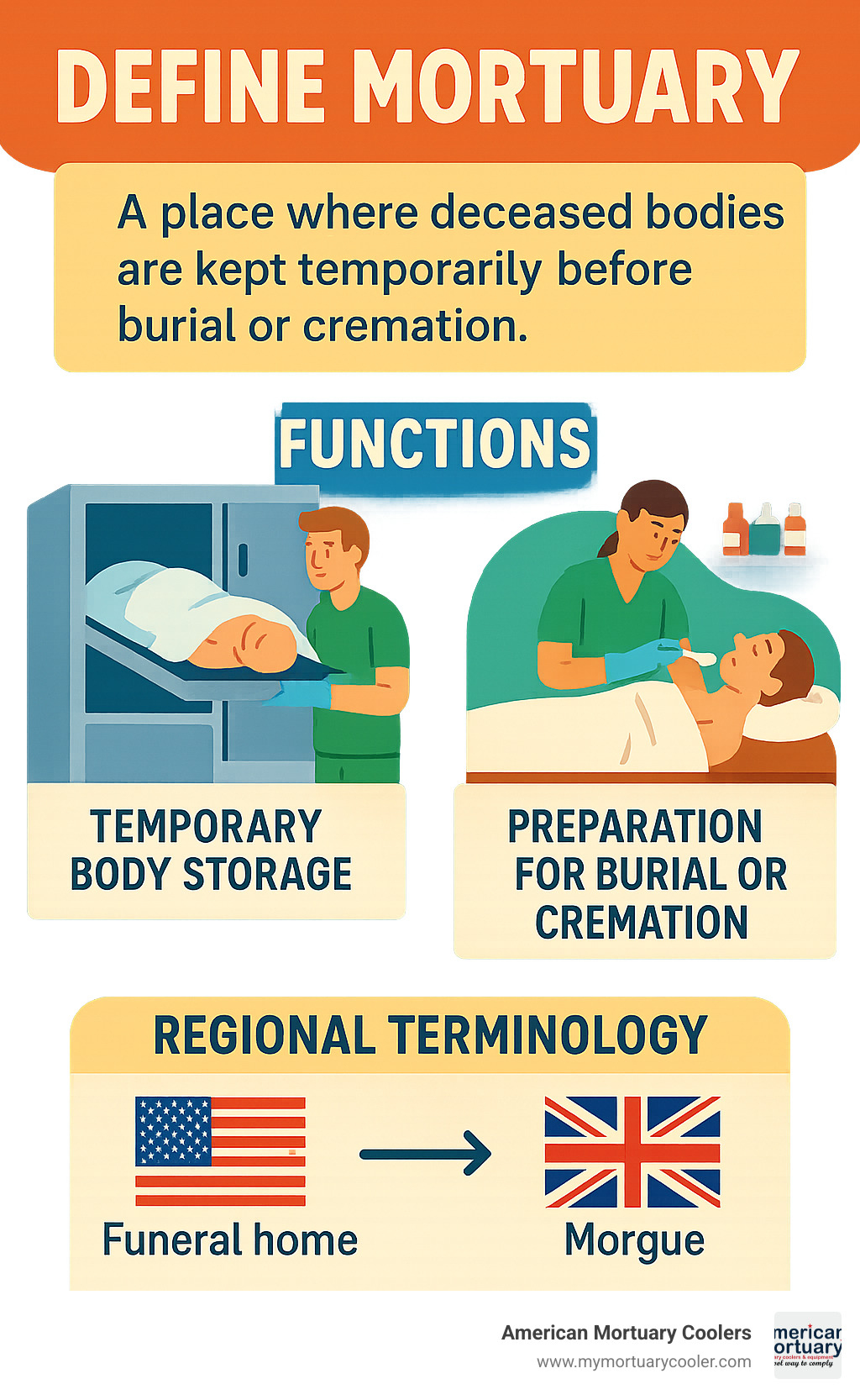 Definition and functions of a mortuary including temporary body storage, preparation for burial or cremation, and regional terminology differences between US and UK usage - define mortuary infographic 