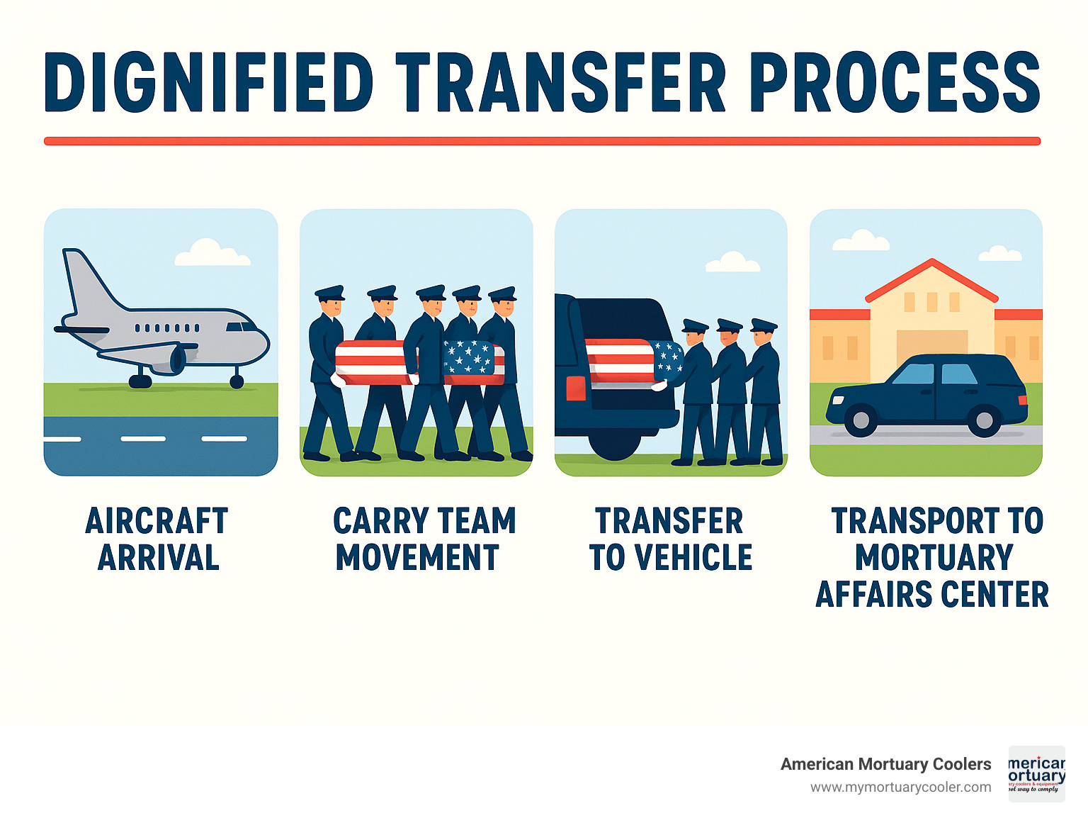 Dignified Transfer Process showing aircraft arrival, carry team movement, transfer to vehicle, and transport to mortuary affairs center - dignified transfer infographic 