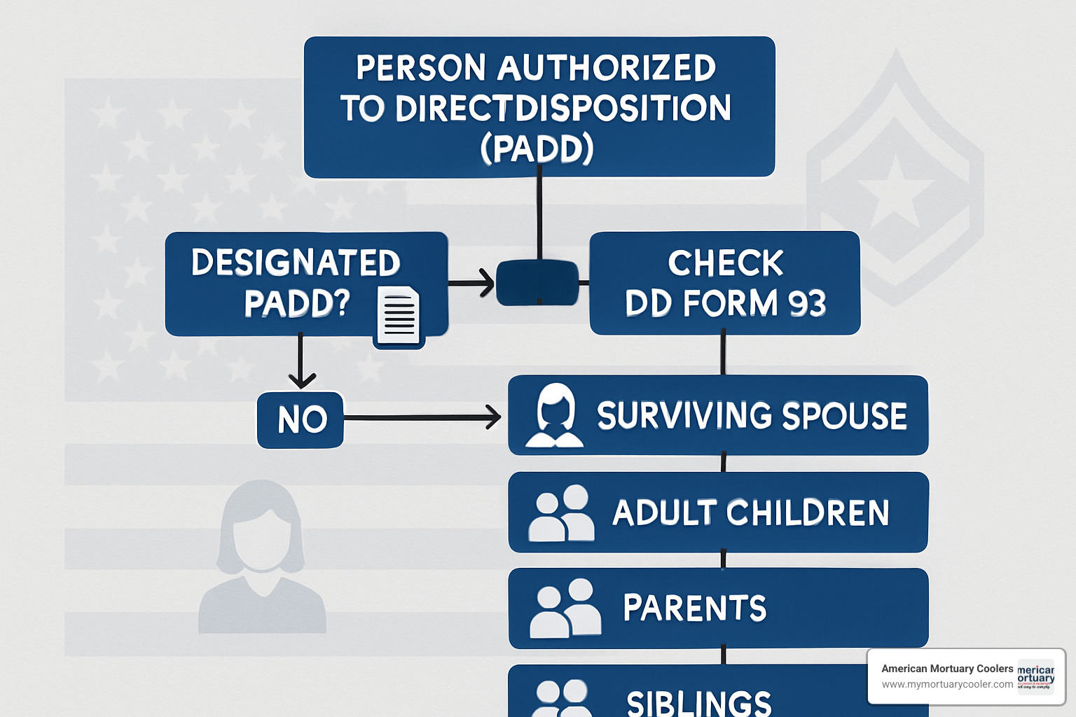 Flowchart showing the PADD determination process from checking DD Form 93 through the order of precedence - padd order of precedence is regulated by