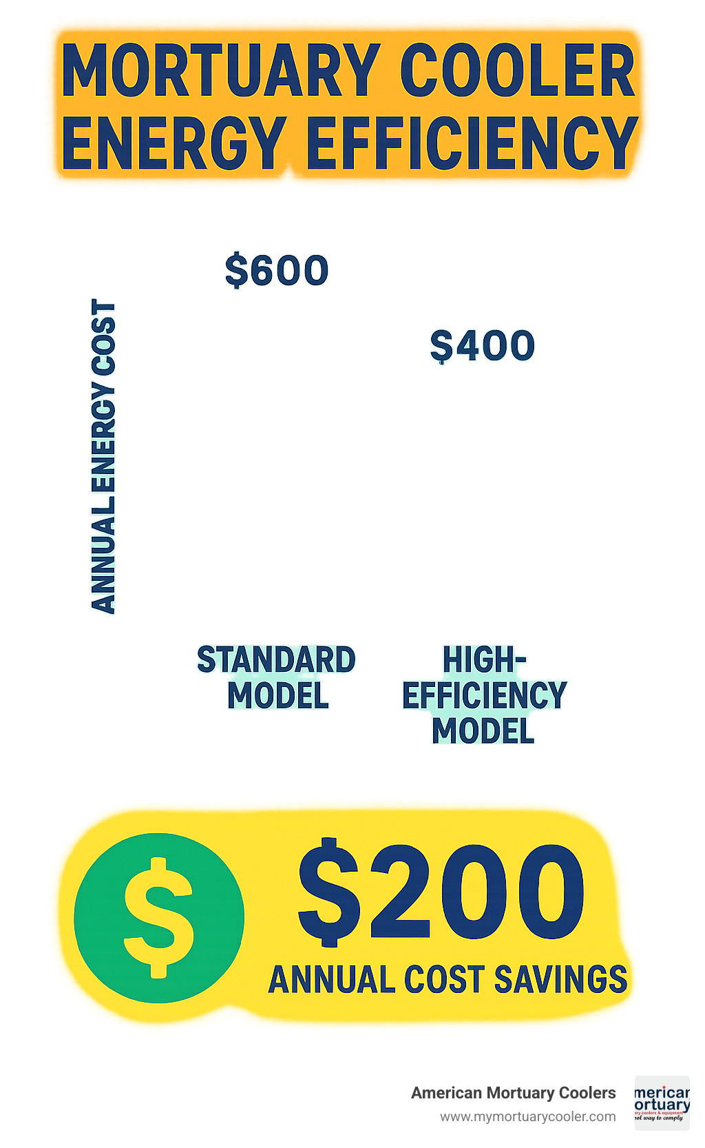 Energy efficiency comparison between standard and high-efficiency mortuary cooler models showing annual cost savings - 9 body mortuary cooler infographic 