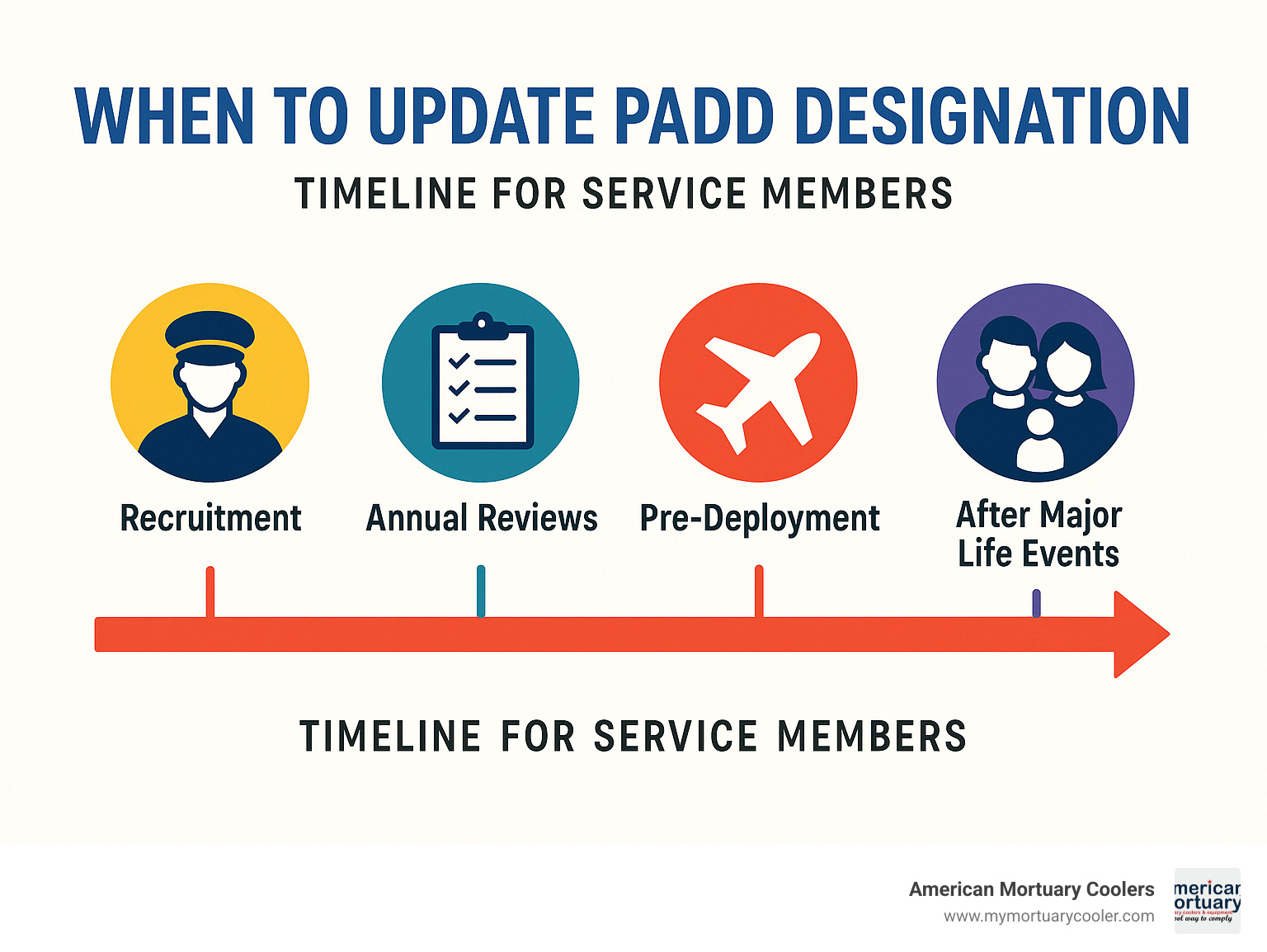 Timeline showing key points when service members should update their PADD designation, including recruitment, annual reviews, pre-deployment, and after major life events - padd order of precedence is regulated by infographic 