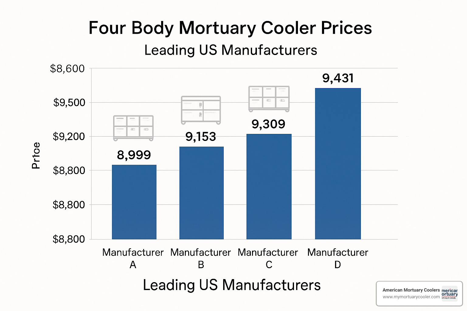 mortuary cooler price comparison graph - four body mortuary cooler