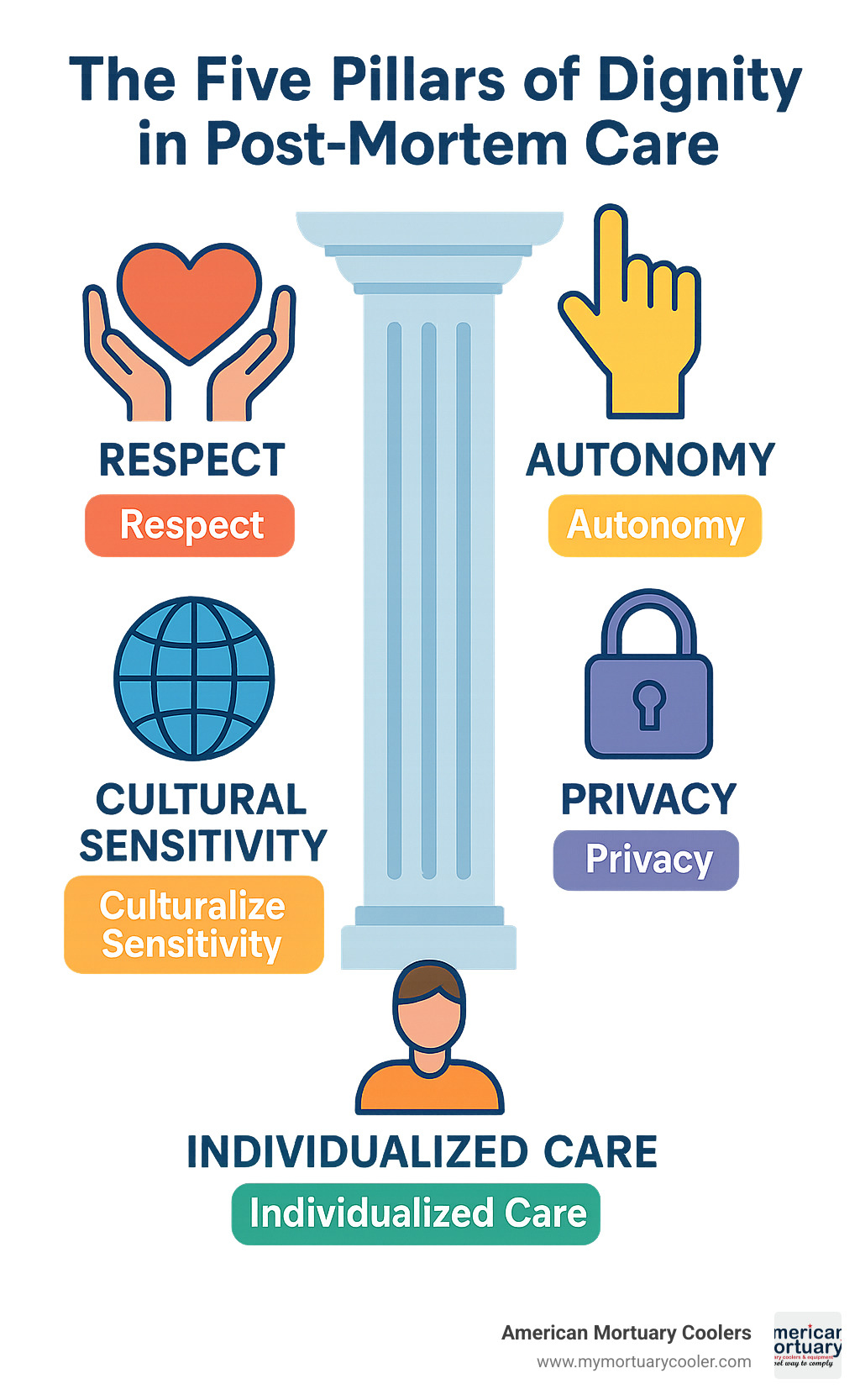 The Five Pillars of Dignity in Post-Mortem Care: Respect, Autonomy, Privacy, Cultural Sensitivity, and Individualized Care - dignified transfer infographic 