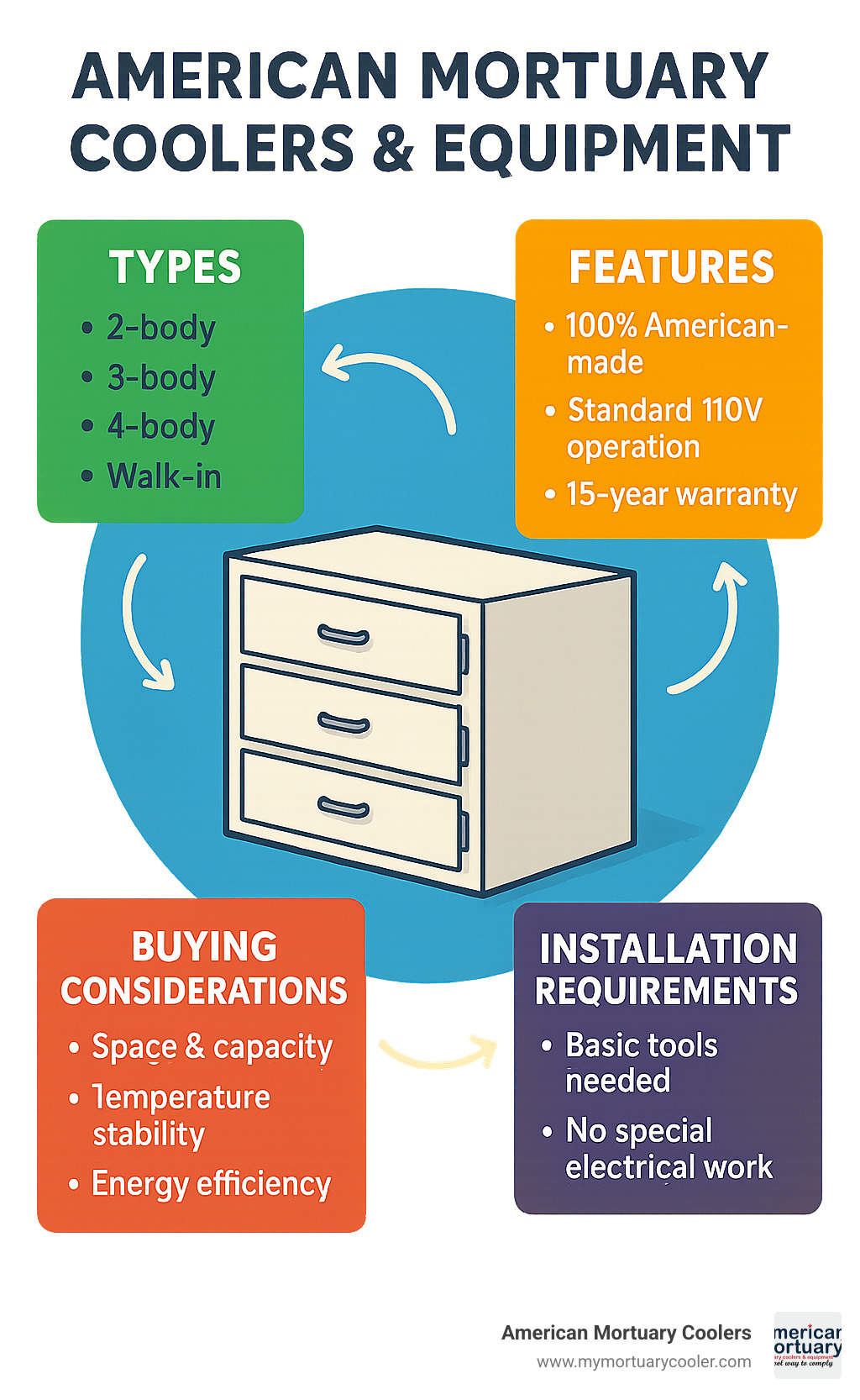 Diagram showing mortuary cooler types, features, installation requirements, and buying considerations - American Mortuary Coolers & Equipment  infographic 