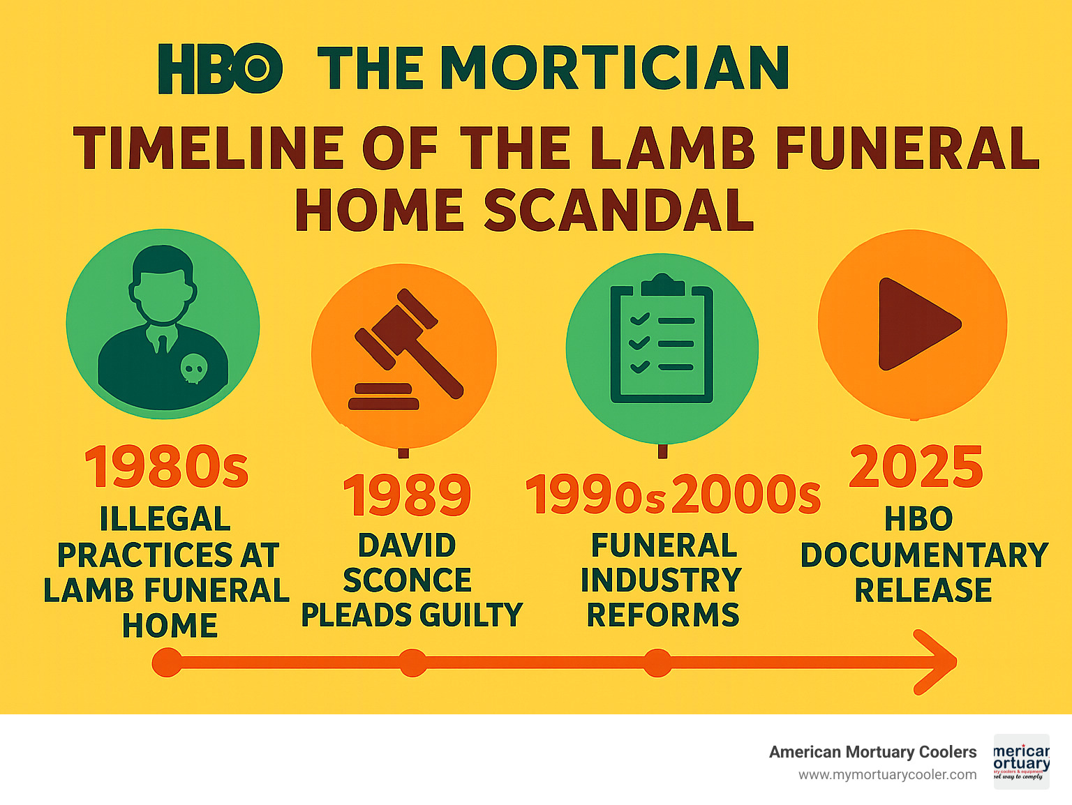 Timeline of the Lamb Funeral Home scandal showing key events from the 1980s through David Sconce's conviction and the subsequent industry reforms, including the 2025 HBO documentary release - HBO The Mortician  infographic 