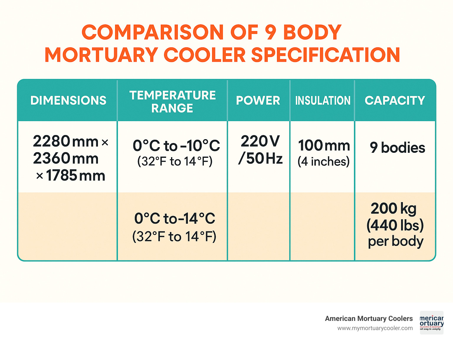Comparison of 9 body mortuary cooler specifications showing dimensions, temperature range, power requirements, insulation thickness, and capacity details organized in a table format - 9 body mortuary cooler infographic 