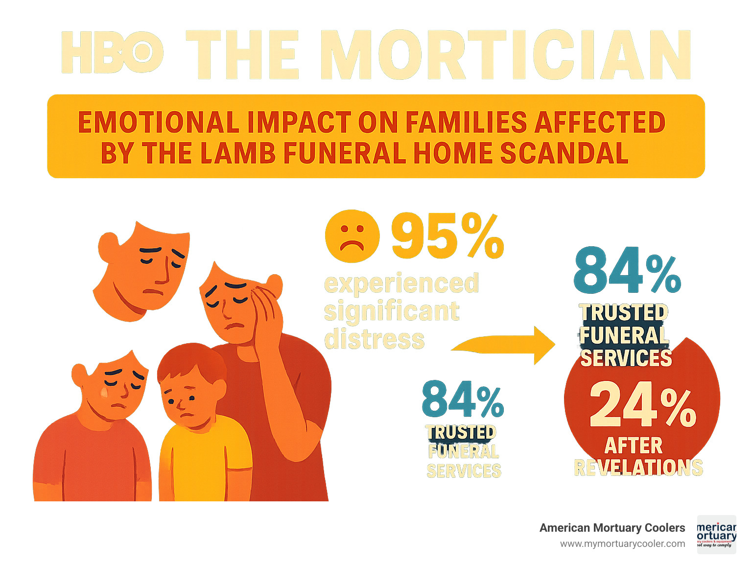 Infographic showing the emotional impact on families affected by the Lamb Funeral Home scandal, including statistics on trust in funeral services before and after the revelations - HBO The Mortician  infographic 