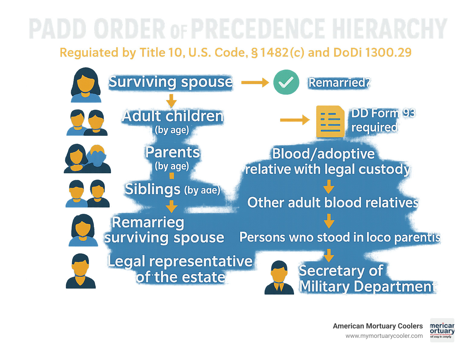 PADD Order of Precedence Hierarchy showing the complete chain of authority from spouse to Secretary of Military Department, with decision points and documentation requirements at each level - padd order of precedence is regulated by infographic 