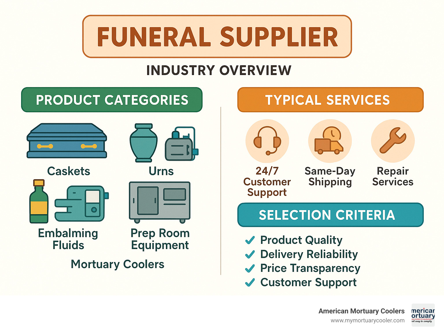 Funeral supplier industry overview showing product categories, typical services, and selection criteria for funeral homes - Funeral Supplier infographic 