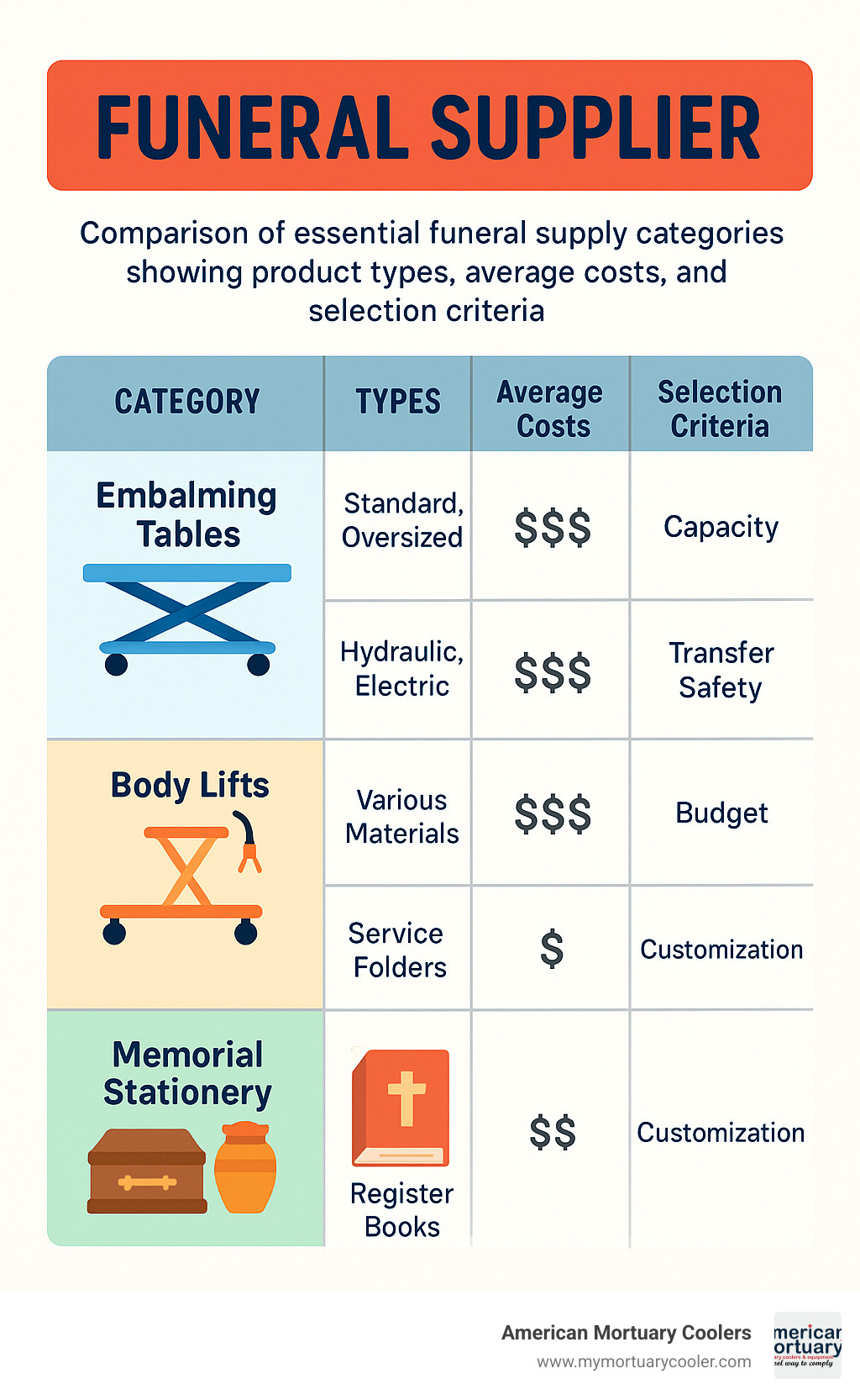 Comparison of essential funeral supply categories showing product types, average costs, and selection criteria - Funeral Supplier infographic 