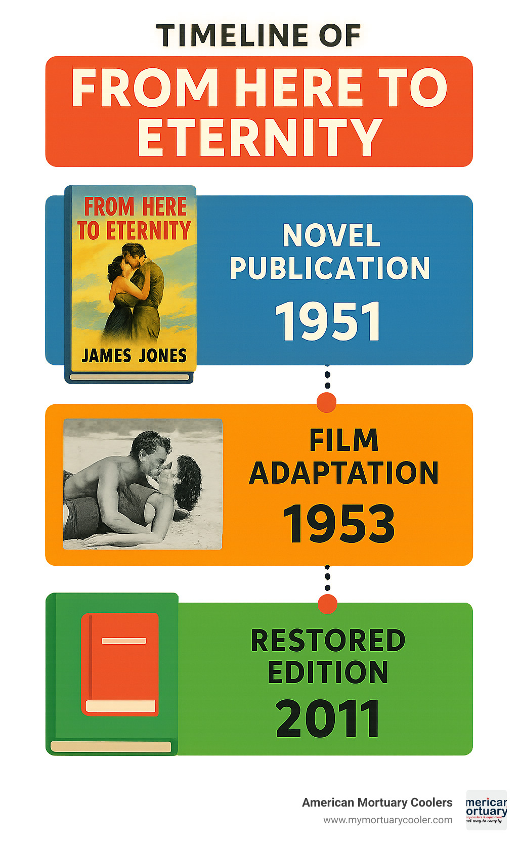 Timeline of From Here to Eternity from novel publication to film adaptation to restored edition - from here to eternity book infographic 