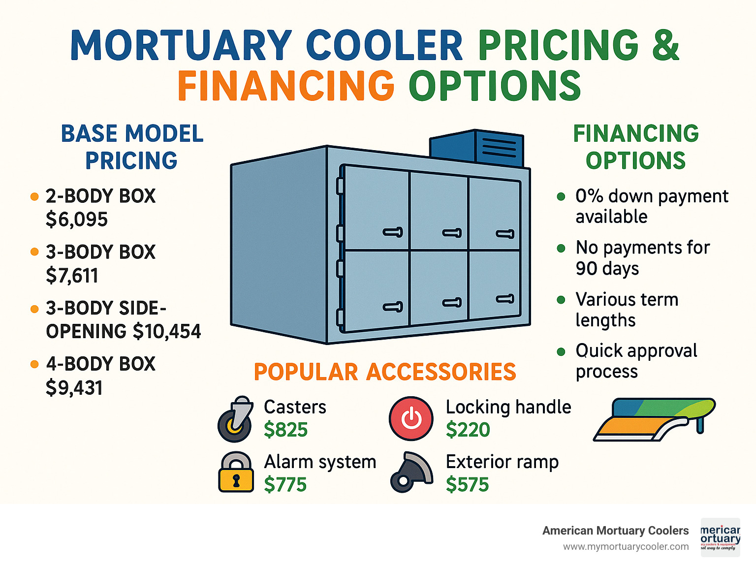 Mortuary cooler pricing and financing options - American Mortuary Cooler infographic 