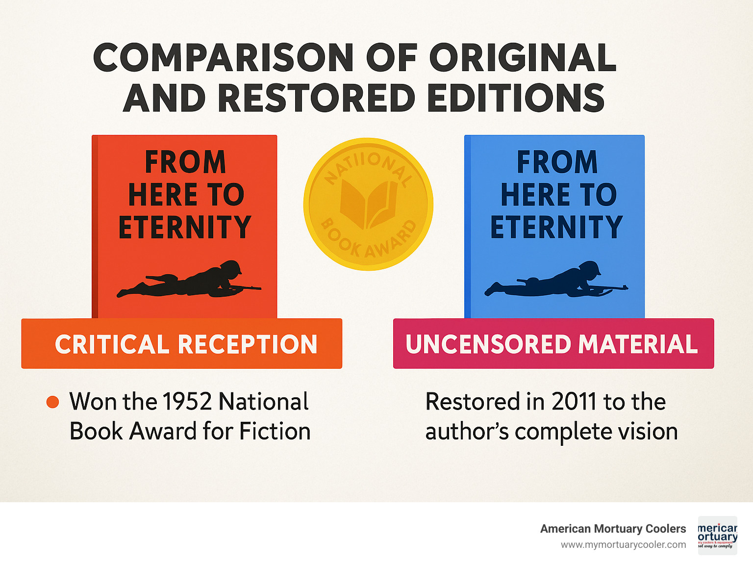 Comparison of original and restored editions - from here to eternity book infographic 