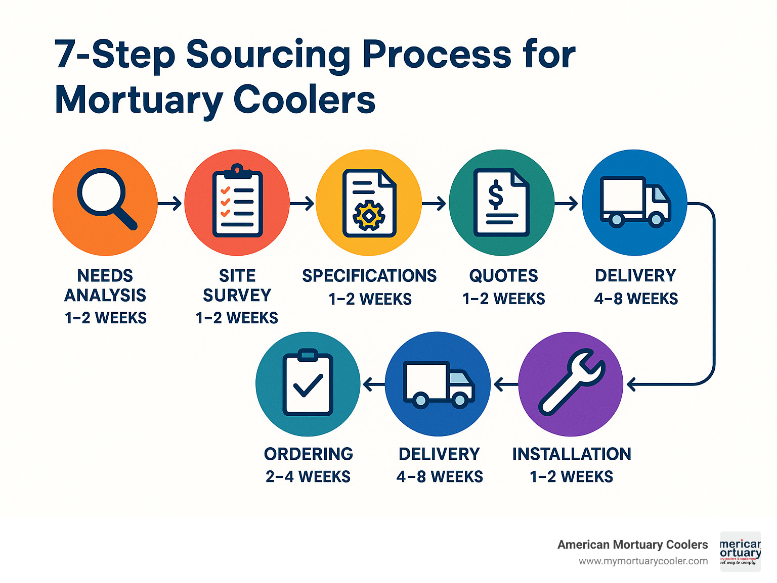 7-step sourcing process for mortuary coolers showing needs analysis, site survey, specifications, quotes, ordering, delivery, and installation phases with estimated timeline - american mortuary coolers infographic 