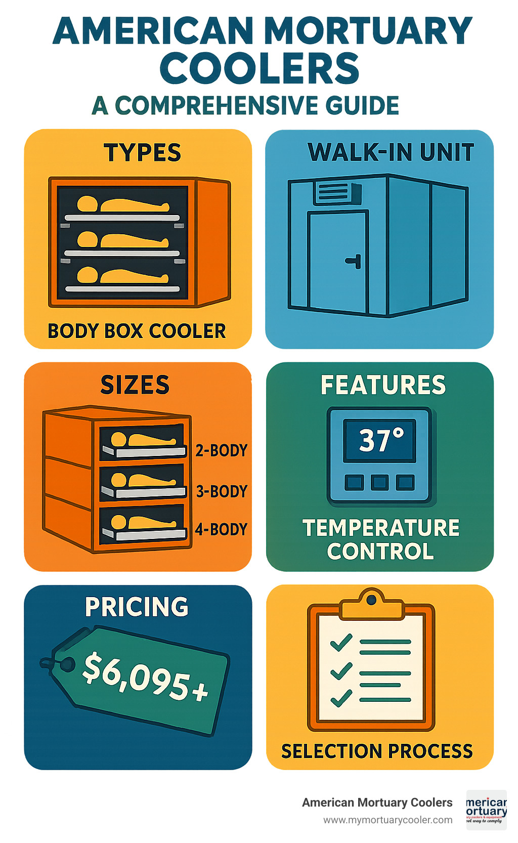 Comprehensive guide to American mortuary cooler types, sizes, features, pricing, and selection process with illustrations of body box coolers, walk-in units, and temperature control systems - american mortuary coolers infographic 