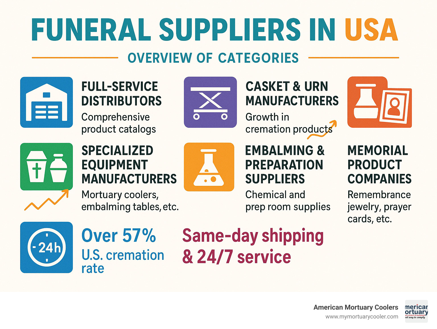 Comprehensive overview of funeral supplier categories showing product types, market trends, and key service offerings in the US funeral supply industry - Funeral Suppliers in USA infographic 