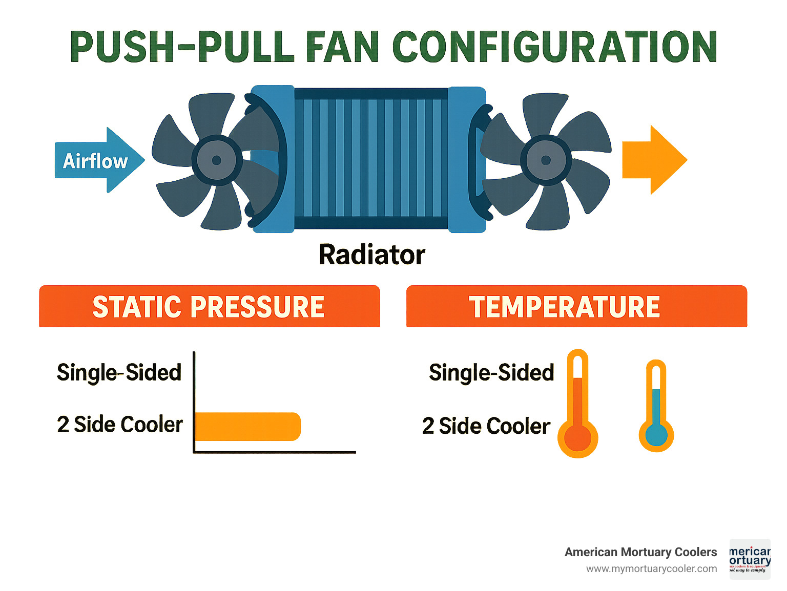 Diagram showing push-pull fan configuration on a radiator with airflow direction, static pressure comparison, and temperature benefits between single-sided and 2 side cooler setups - 2 side cooler infographic 