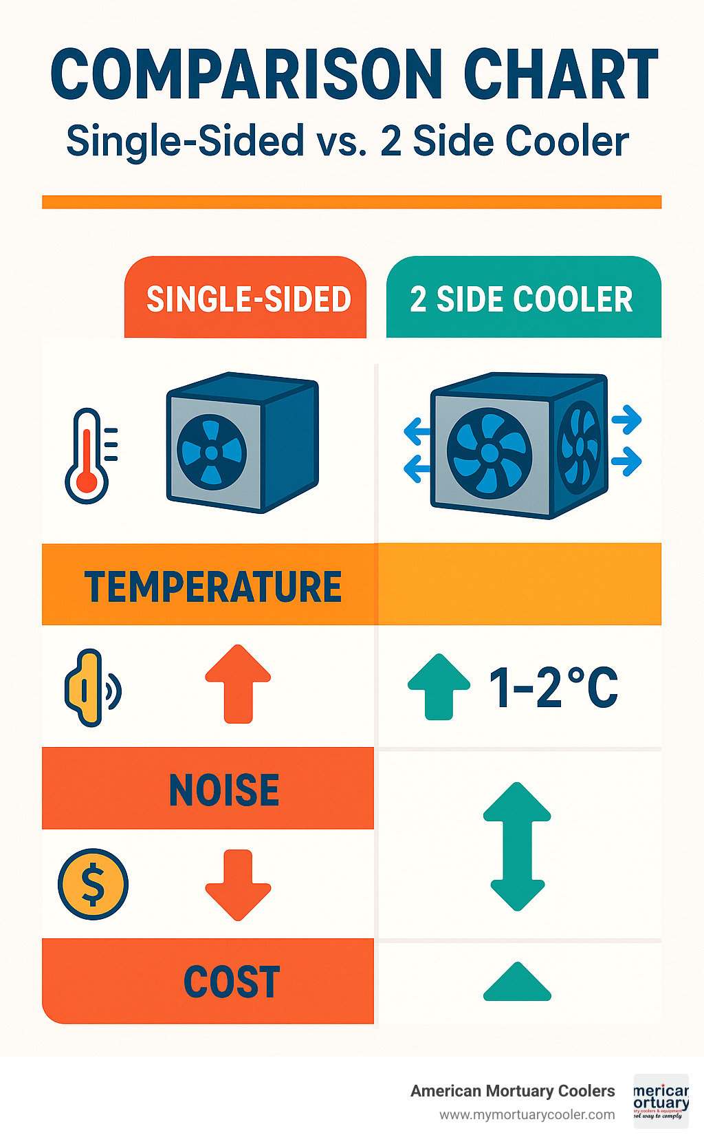 Comparison chart showing temperature, noise, and cost differences between single-sided and 2-side cooler setups - 2 side cooler infographic 
