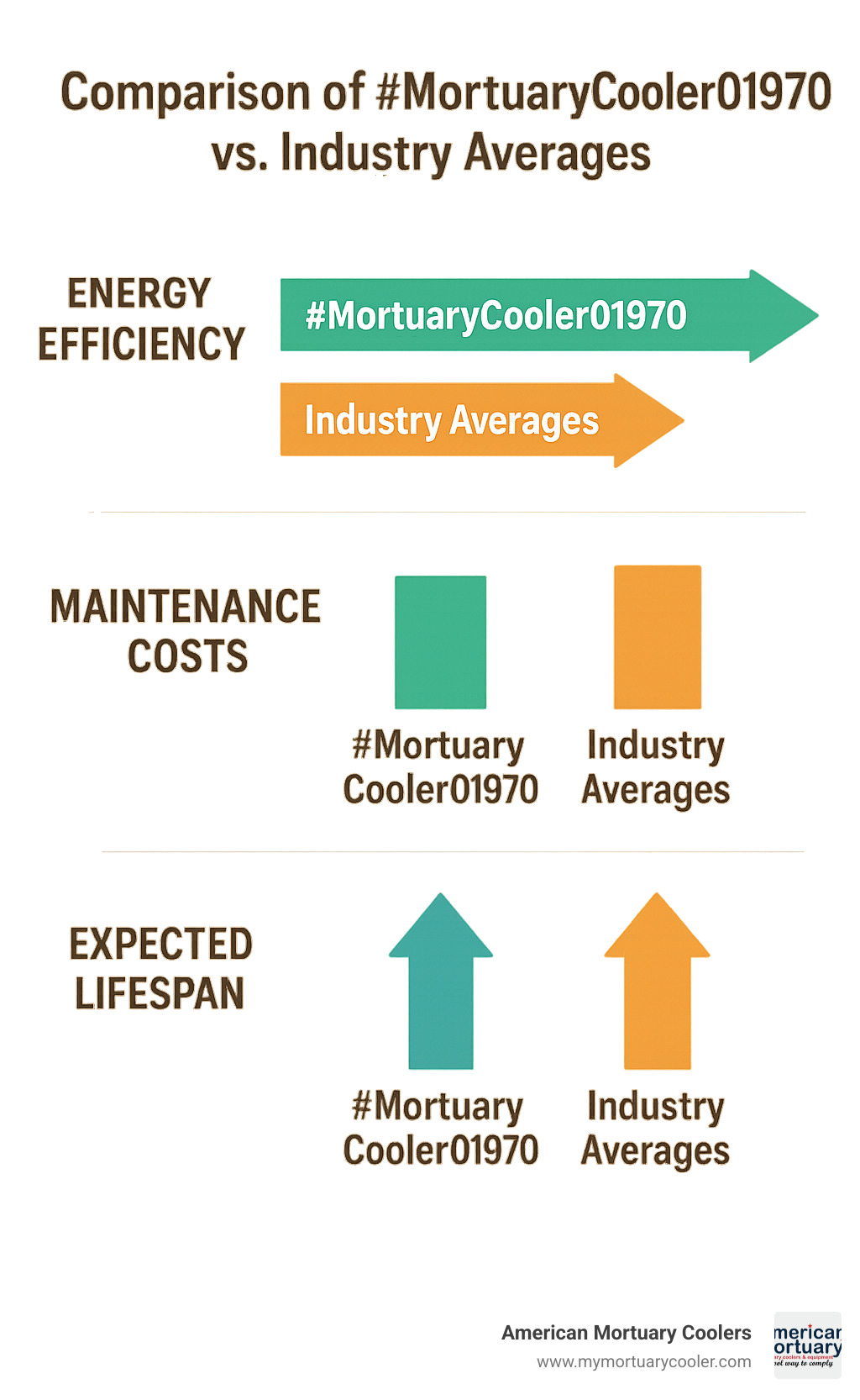 Comparison of #MortuaryCooler01970 energy efficiency, maintenance costs, and expected lifespan versus industry averages - #MortuaryCooler01970 infographic 