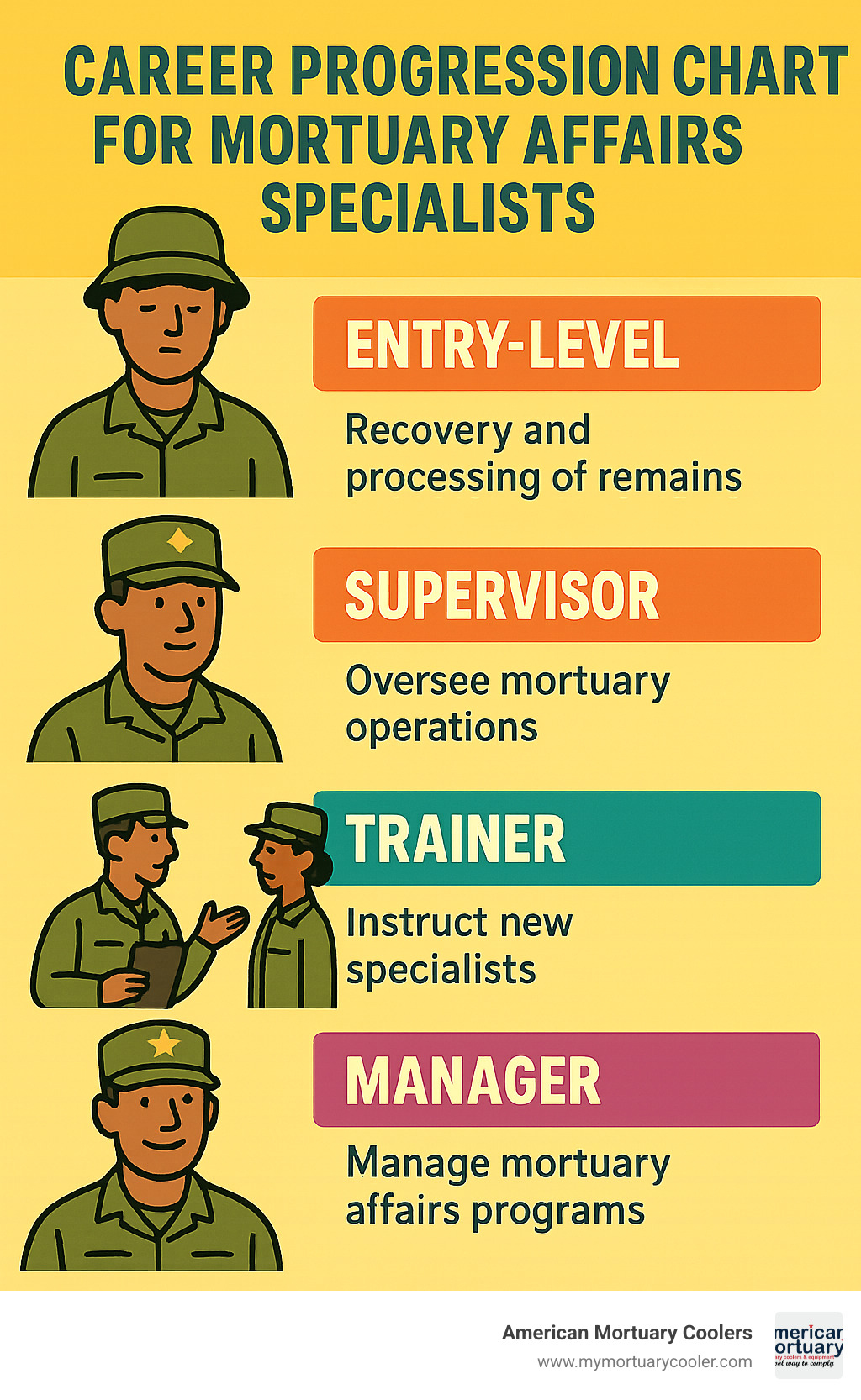 Career progression chart for mortuary affairs specialists - mortuary affairs specialist infographic 