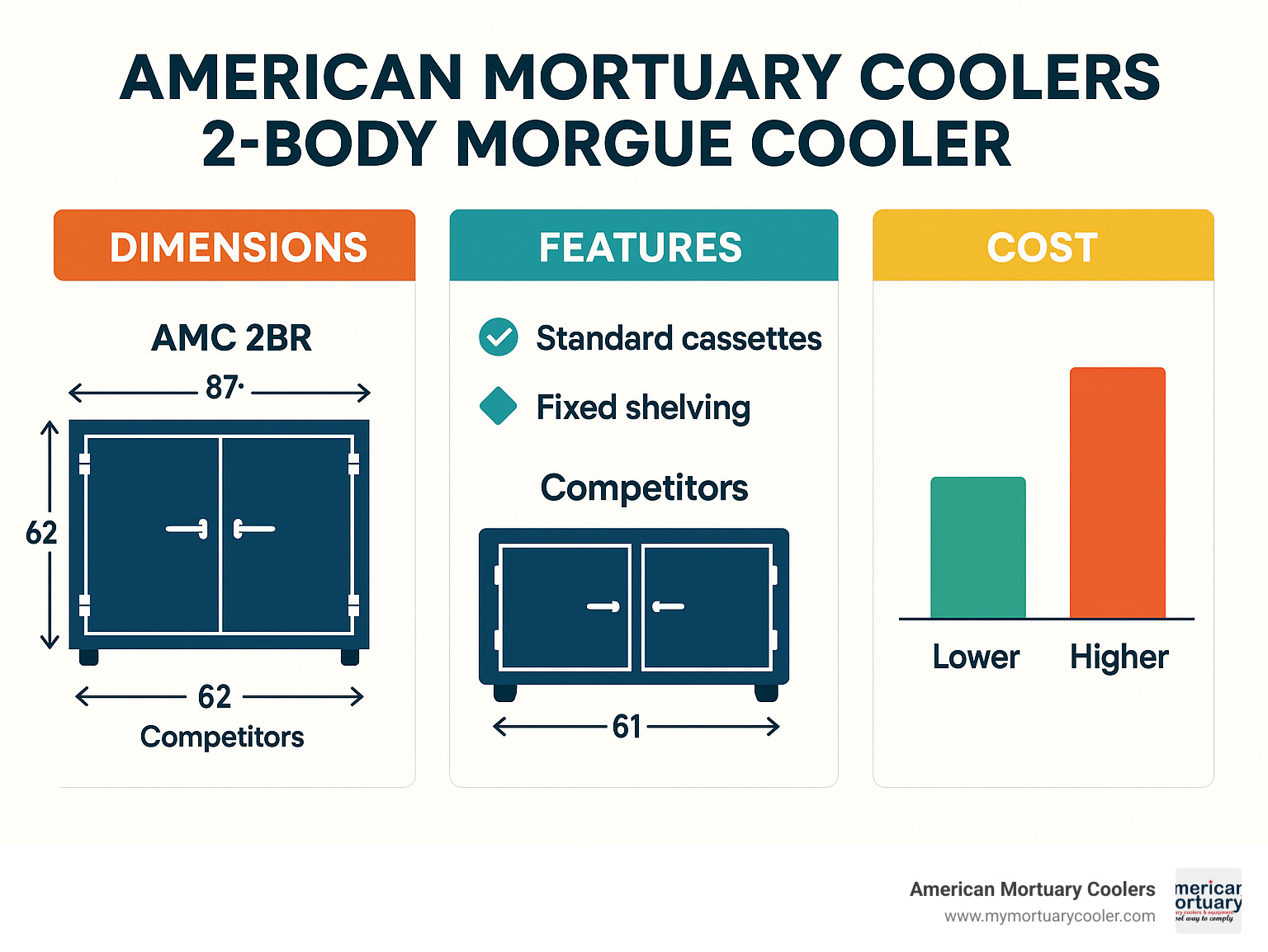 Comparison of dimensions and features between leading 2-body morgue cooler models including the AMC 2BR, competitors, and cost analysis - American Mortuary Coolers 2 Body Morgue Cooler infographic 